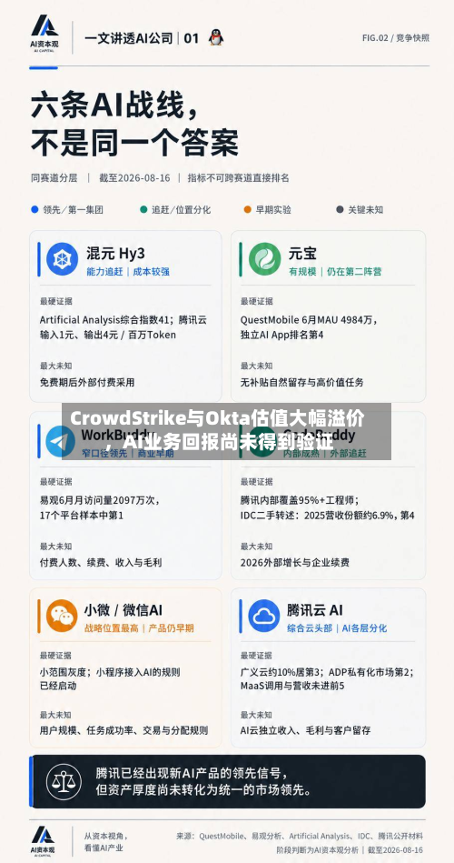 CrowdStrike与Okta估值大幅溢价	，AI业务回报尚未得到验证-第1张图片