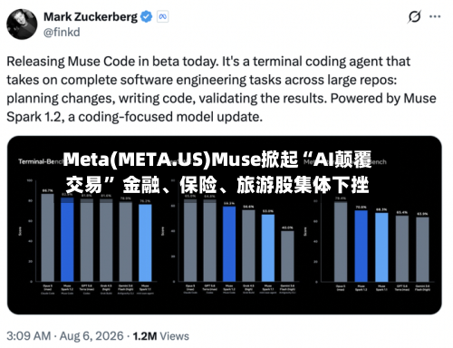 Meta(META.US)Muse掀起“AI颠覆交易” 金融、保险	、旅游股集体下挫-第3张图片