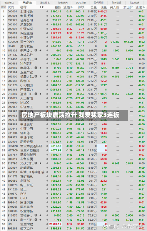 房地产板块震荡拉升 我爱我家3连板
