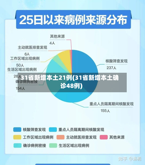31省新增本土21例(31省新增本土确诊48例)
