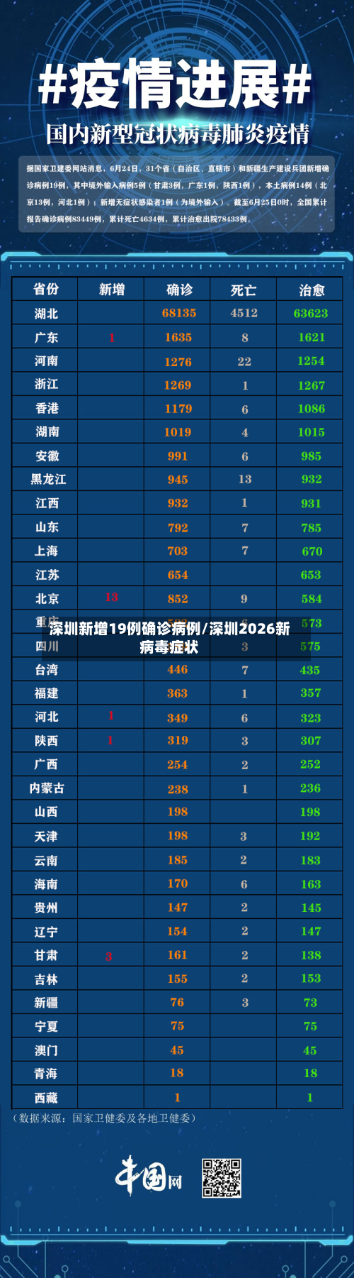 深圳新增19例确诊病例/深圳2026新病毒症状