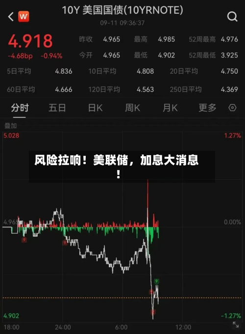 风险拉响！美联储，加息大消息！-第2张图片