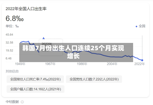 韩国7月份出生人口连续25个月实现增长-第2张图片