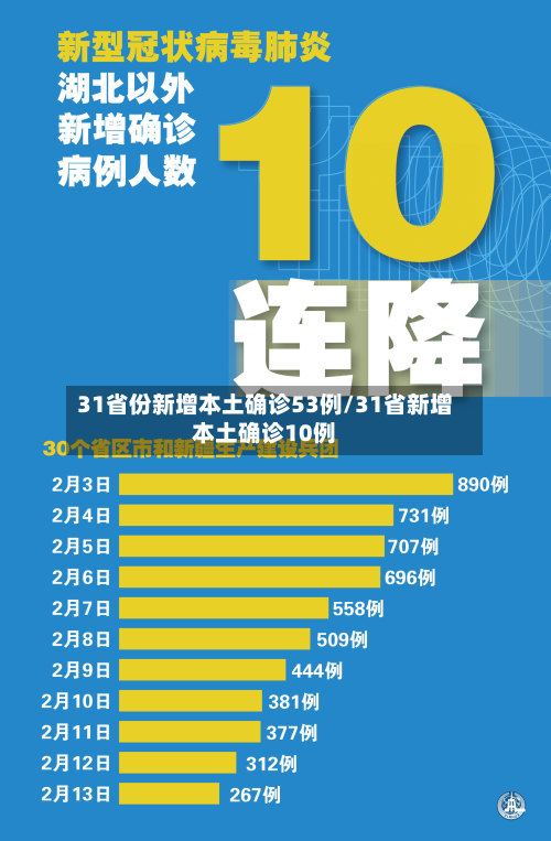 31省份新增本土确诊53例/31省新增本土确诊10例