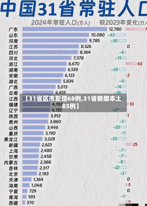 【31省区市新增68例,31省新增本土85例】-第2张图片