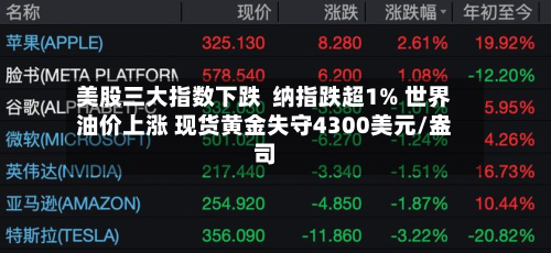 美股三大指数下跌 纳指跌超1% 世界
油价上涨 现货黄金失守4300美元/盎司-第1张图片