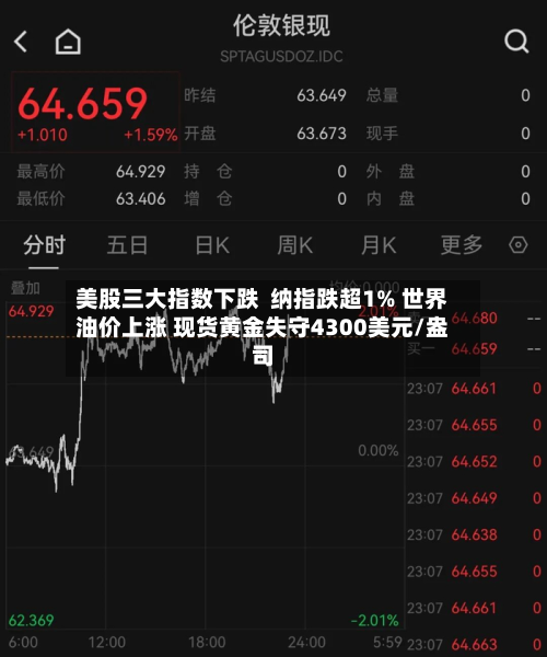 美股三大指数下跌 纳指跌超1% 世界
油价上涨 现货黄金失守4300美元/盎司-第3张图片