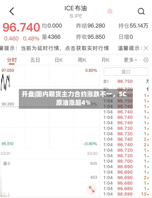 开盘|国内期货主力合约涨跌不一，SC原油涨超4%-第2张图片