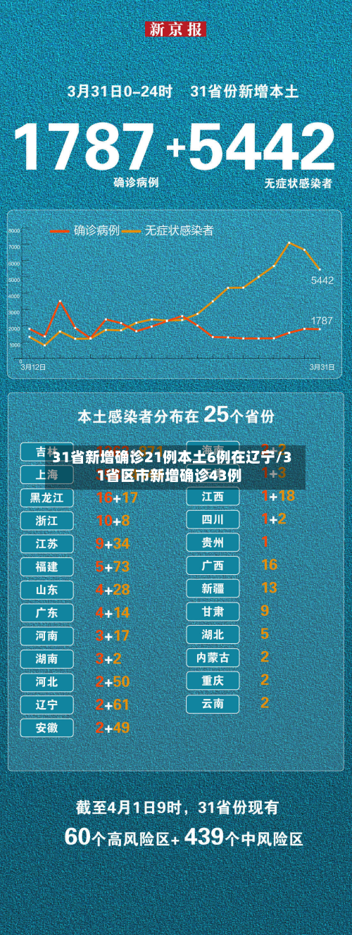 31省新增确诊21例本土6例在辽宁/31省区市新增确诊43例-第2张图片