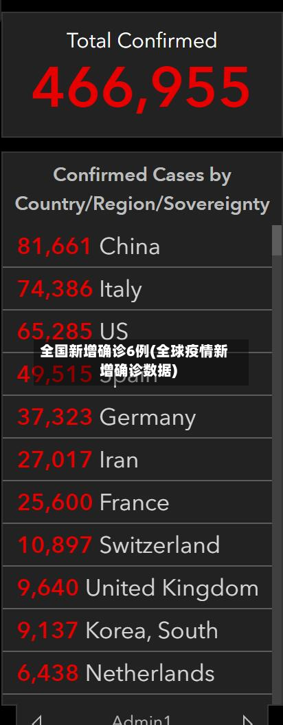 全国新增确诊6例(全球疫情新增确诊数据)