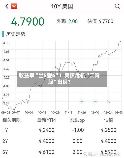 收益率“坐5望6”！美债危机“二阶段	”出现？-第2张图片