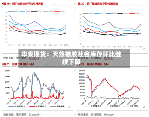 华泰期货:天然橡胶社会库存环比继续下降-第3张图片