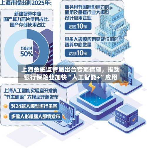 上海金融监管局出台专项措施	，推动银行保险业加快“人工智能+	”应用-第2张图片