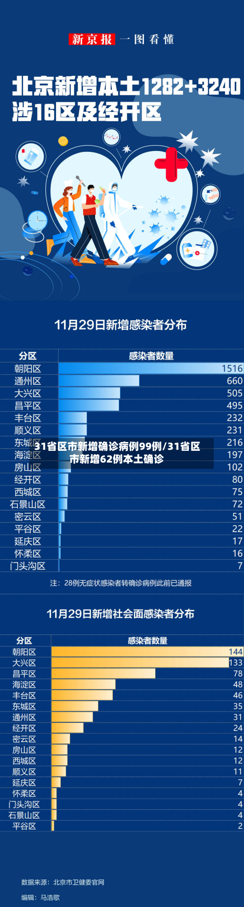 31省区市新增确诊病例99例/31省区市新增62例本土确诊