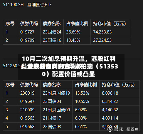 10月二次加息预期升温	，港股红利类资产获南向资金喜欢！港股通红利ETF华泰柏瑞（513530）配置价值或凸显-第3张图片