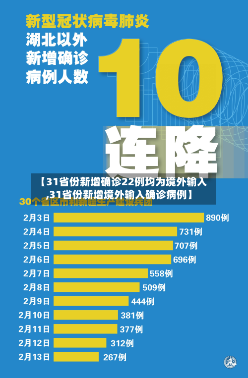 【31省份新增确诊22例均为境外输入,31省份新增境外输入确诊病例】-第2张图片