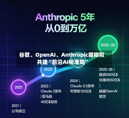 谷歌、OpenAI、Anthropic据称拟共建“前沿AI标准局”-第3张图片