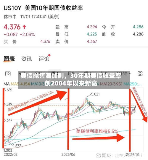 美债抛售潮加剧	，30年期美债收益率创2004年以来新高-第2张图片
