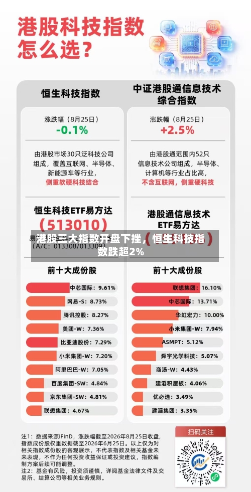 港股三大指数开盘下挫	，恒生科技指数跌超2%-第1张图片