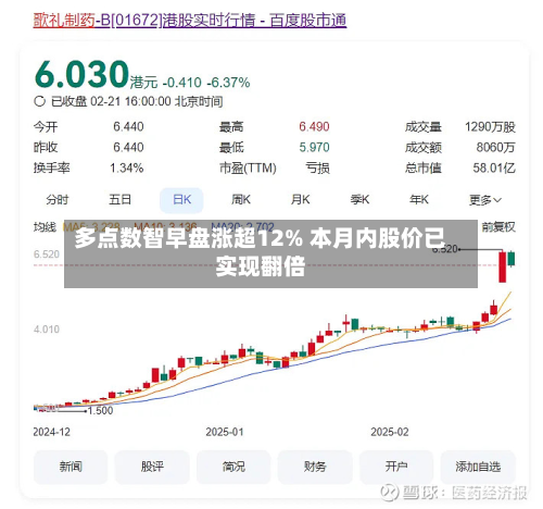 多点数智早盘涨超12% 本月内股价已实现翻倍-第1张图片