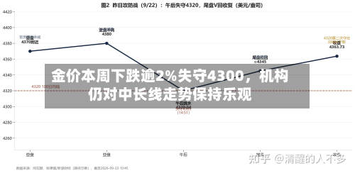 金价本周下跌逾2%失守4300	，机构仍对中长线走势保持乐观-第3张图片