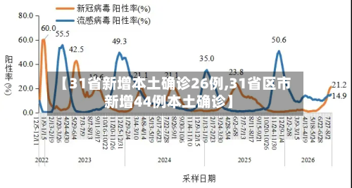【31省新增本土确诊26例,31省区市新增44例本土确诊】-第2张图片
