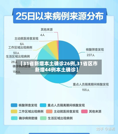 【31省新增本土确诊26例,31省区市新增44例本土确诊】