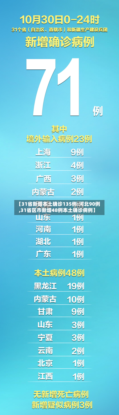 【31省新增本土确诊135例:河北90例,31省区市新增48例本土确诊病例】