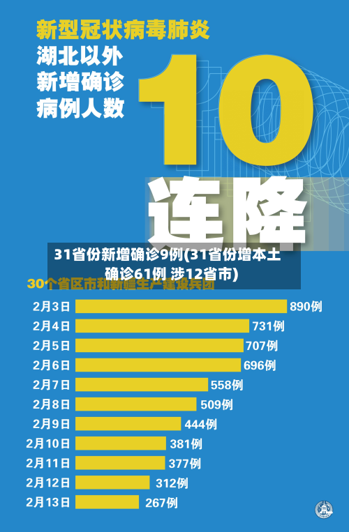 31省份新增确诊9例(31省份增本土确诊61例 涉12省市)-第2张图片
