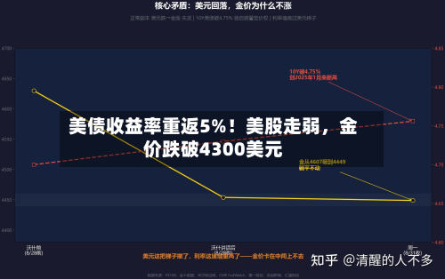 美债收益率重返5%！美股走弱，金价跌破4300美元-第1张图片