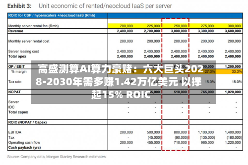 高盛测算AI算力豪赌:六大巨头2028-2030年需多赚1.42万亿美元 以撑起15% ROIC-第3张图片