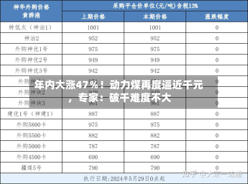 年内大涨47％！动力煤再度逼近千元，专家：破千难度不大-第2张图片