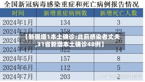 【新疆增1本土确诊:此前感染者丈夫,31省新增本土确诊48例】