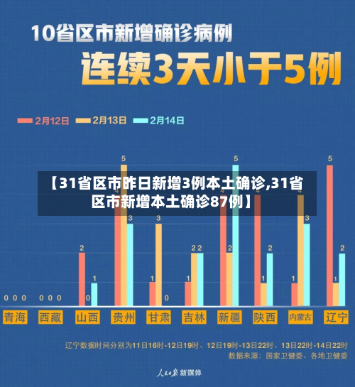 【31省区市昨日新增3例本土确诊,31省区市新增本土确诊87例】