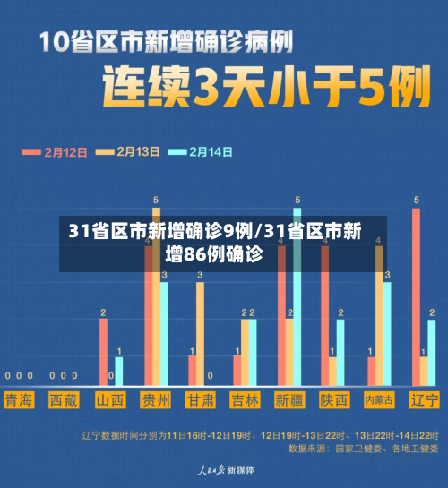 31省区市新增确诊9例/31省区市新增86例确诊-第2张图片