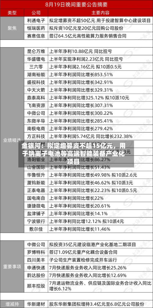金银河：拟定增募资不超15亿元	，用于钠离子电池等高端智能装备产业化项目-第1张图片