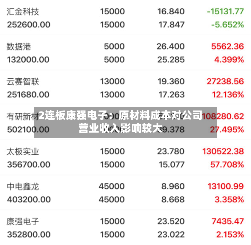 2连板康强电子:原材料成本对公司营业收入影响较大-第3张图片