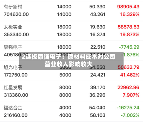 2连板康强电子:原材料成本对公司营业收入影响较大-第1张图片