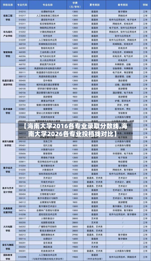 【海南大学2016各专业录取分数线,海南大学2026各专业投档线对比】-第2张图片