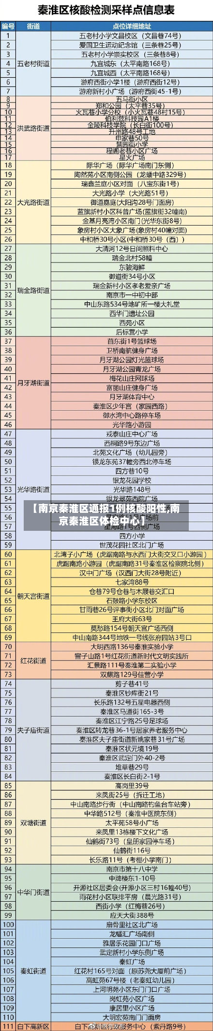 【南京秦淮区通报1例核酸阳性,南京秦淮区体检中心】-第2张图片