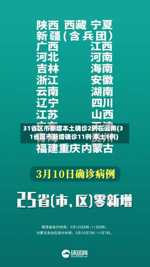 31省区市新增本土确诊2例在云南(31省区市新增确诊11例 本土1例)