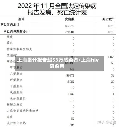 上海累计报告超53万感染者/上海hiv感染者-第2张图片