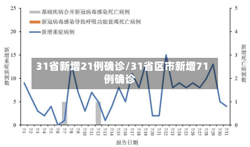 31省新增21例确诊/31省区市新增71例确诊