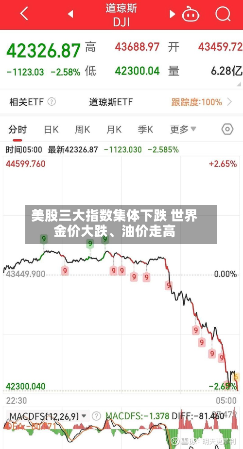 美股三大指数集体下跌 世界金价大跌	、油价走高-第1张图片