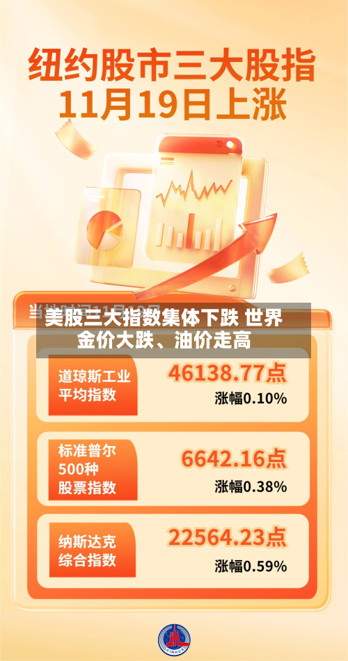 美股三大指数集体下跌 世界金价大跌、油价走高-第2张图片