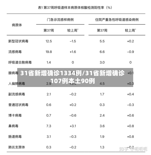 31省新增确诊1334例/31省新增确诊107例本土90例-第2张图片