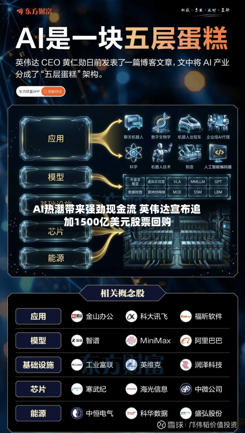 AI热潮带来强劲现金流 英伟达宣布追加1500亿美元股票回购-第3张图片