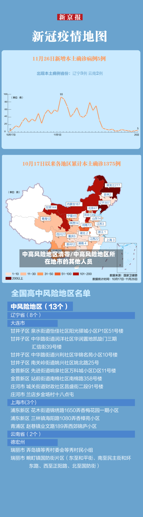 中高风险地区清零/中高风险地区所在地市的其他人员