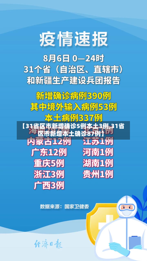 【31省区市新增确诊5例本土3例,31省区市新增本土确诊87例】