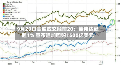 9月29日美股成交额前20:英伟达涨超1% 宣布追加回购1500亿美元-第2张图片